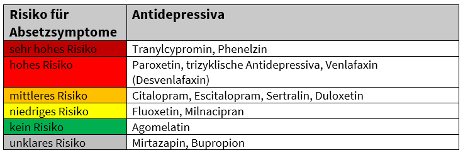 ChatGPT:  Die Tabelle zeigt das Risiko für Absetzsymptome bei verschiedenen Antidepressiva.  Sehr hohes Risiko: Tranylcypromin, Phenelzin. Hohes Risiko: Paroxetin, trizyklische Antidepressiva, Venlafaxin (Desvenlafaxin). Mittleres Risiko: Citalopram, Esci